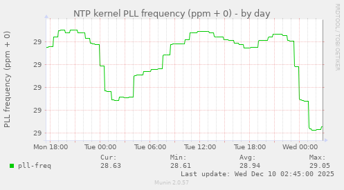 NTP kernel PLL frequency (ppm + 0)
