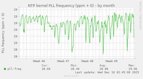 NTP kernel PLL frequency (ppm + 0)