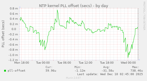 NTP kernel PLL offset (secs)