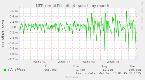NTP kernel PLL offset (secs)
