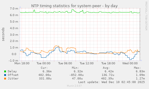 NTP timing statistics for system peer