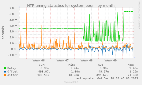 NTP timing statistics for system peer