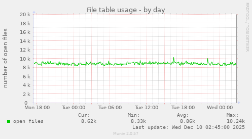 File table usage