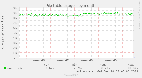 File table usage