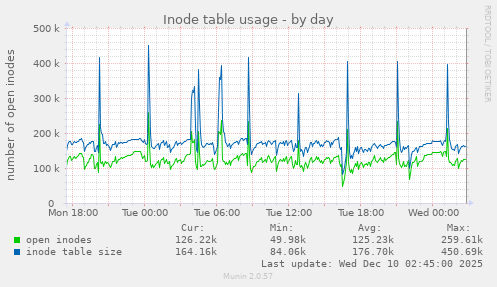 Inode table usage