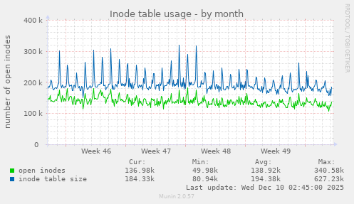 Inode table usage