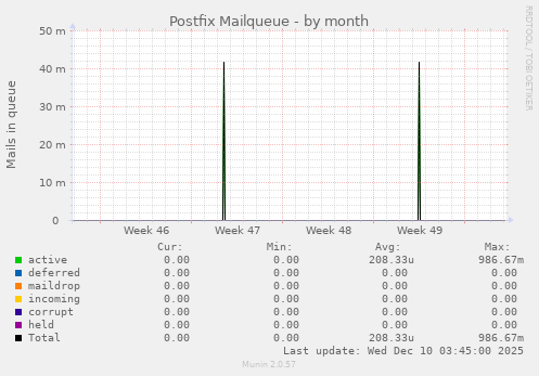 Postfix Mailqueue