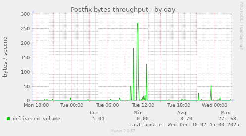 Postfix bytes throughput