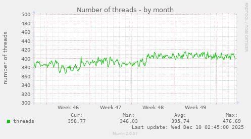 Number of threads