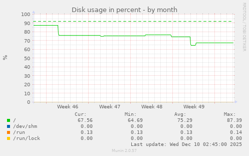 Disk usage in percent