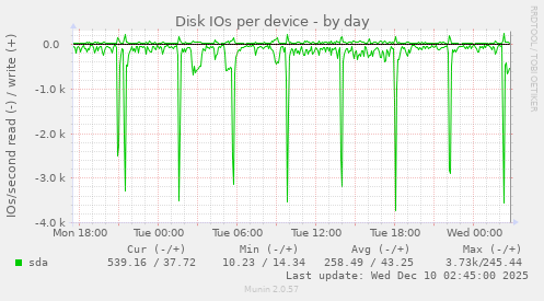 Disk IOs per device