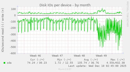 Disk IOs per device