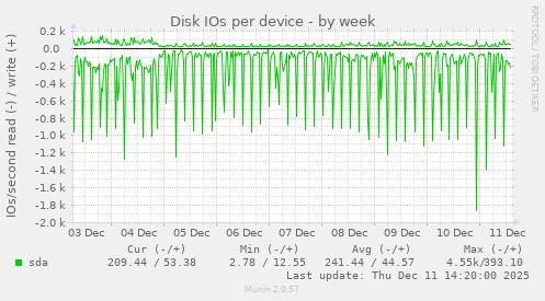 Disk IOs per device