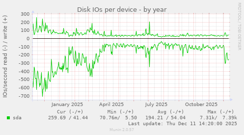 Disk IOs per device