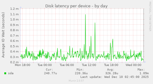 Disk latency per device
