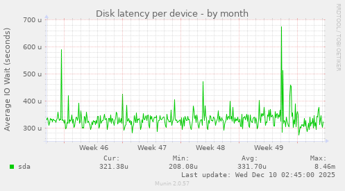 Disk latency per device