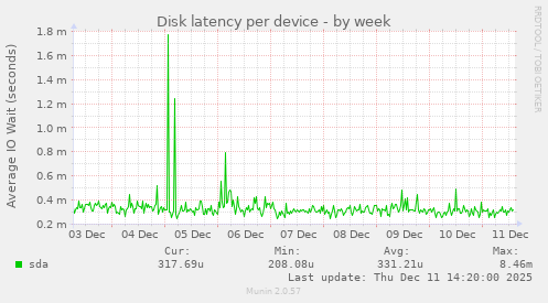 Disk latency per device
