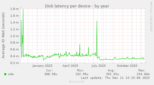 Disk latency per device