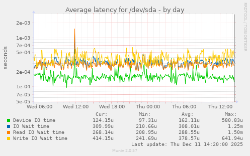 Average latency for /dev/sda