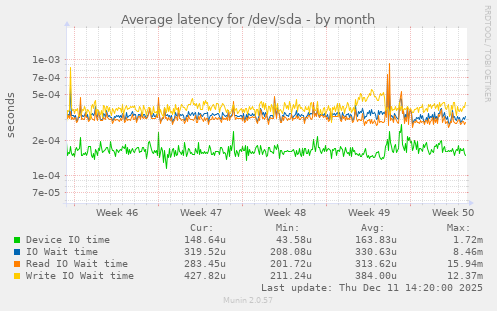 Average latency for /dev/sda