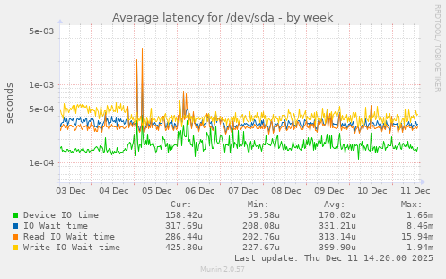 Average latency for /dev/sda