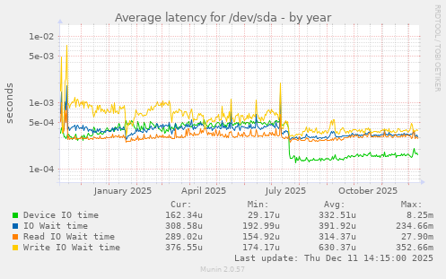 Average latency for /dev/sda
