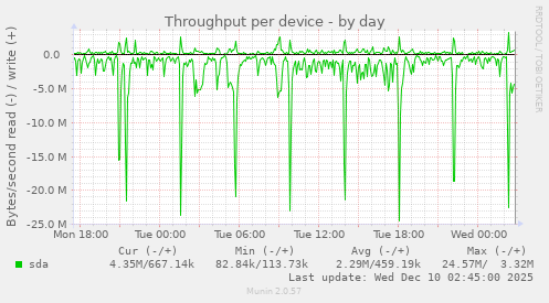 Throughput per device