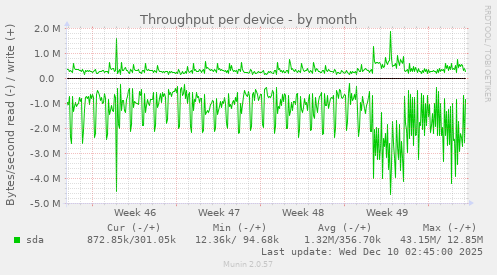 Throughput per device