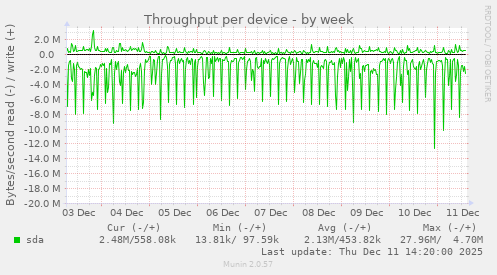 Throughput per device