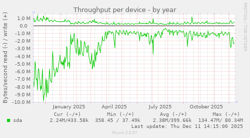 Throughput per device