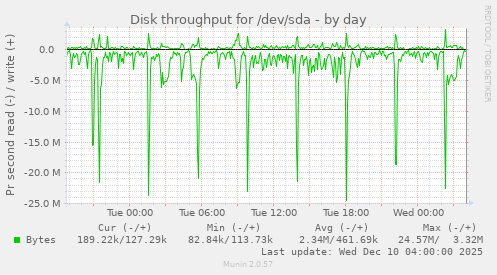 Disk throughput for /dev/sda