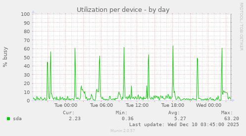 Utilization per device