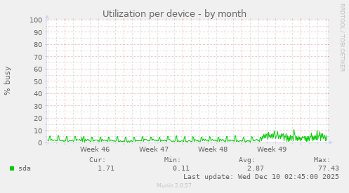 Utilization per device