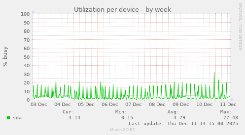 Utilization per device