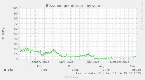 Utilization per device