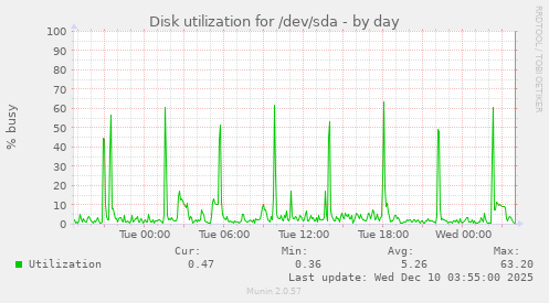 Disk utilization for /dev/sda
