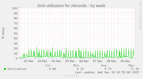 Disk utilization for /dev/sda