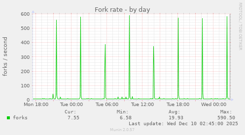 Fork rate