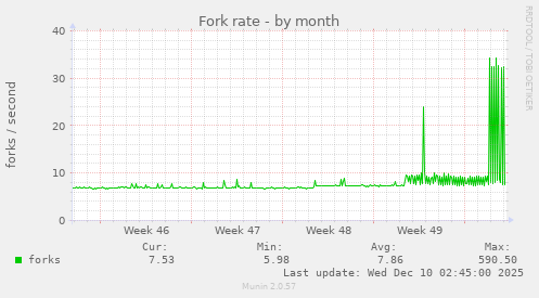 Fork rate