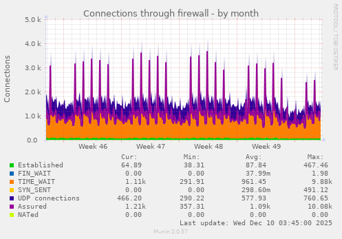 Connections through firewall