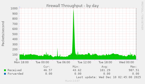 Firewall Throughput