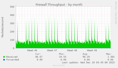 Firewall Throughput