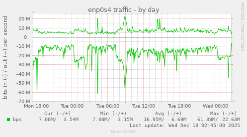 enp0s4 traffic