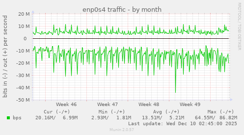 enp0s4 traffic