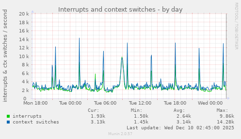 Interrupts and context switches