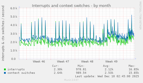 Interrupts and context switches
