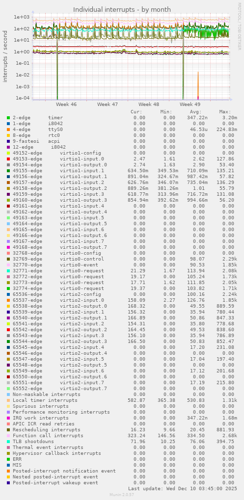 Individual interrupts