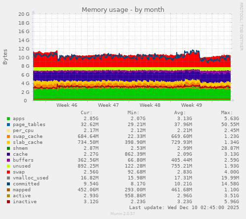 Memory usage