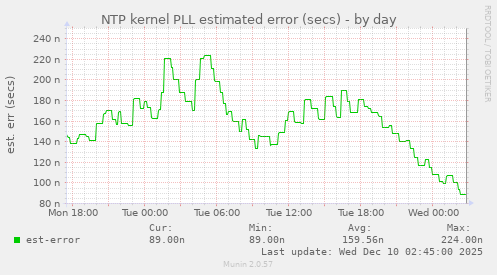 NTP kernel PLL estimated error (secs)