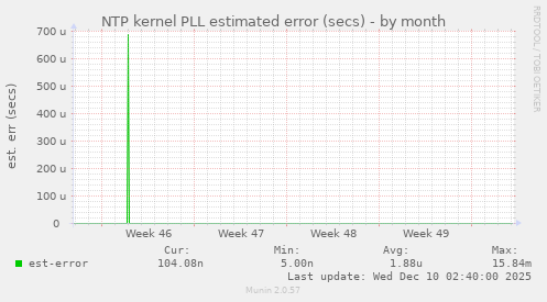 NTP kernel PLL estimated error (secs)